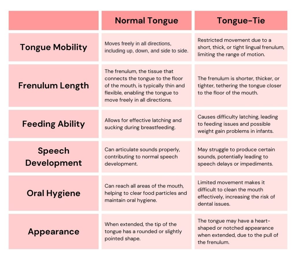 Difference Between a Normal Tongue and Tongue-Tied Tongue