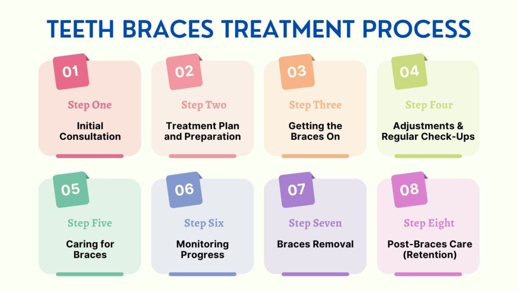 Teeth Braces Treatment Process in Bangalore